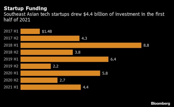 Southeast Asian Startup Deals Hit Record Number in First Half