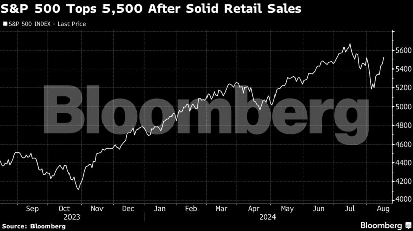 S&P 500 Tops 5,500 After Solid Retail Sales