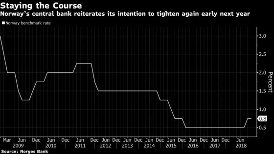 Norway Stays the Course for Another Rate Increase in Early 2019