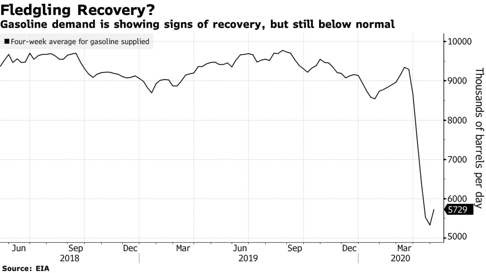 Gasoline demand is showing signs of recovery, but still below normal