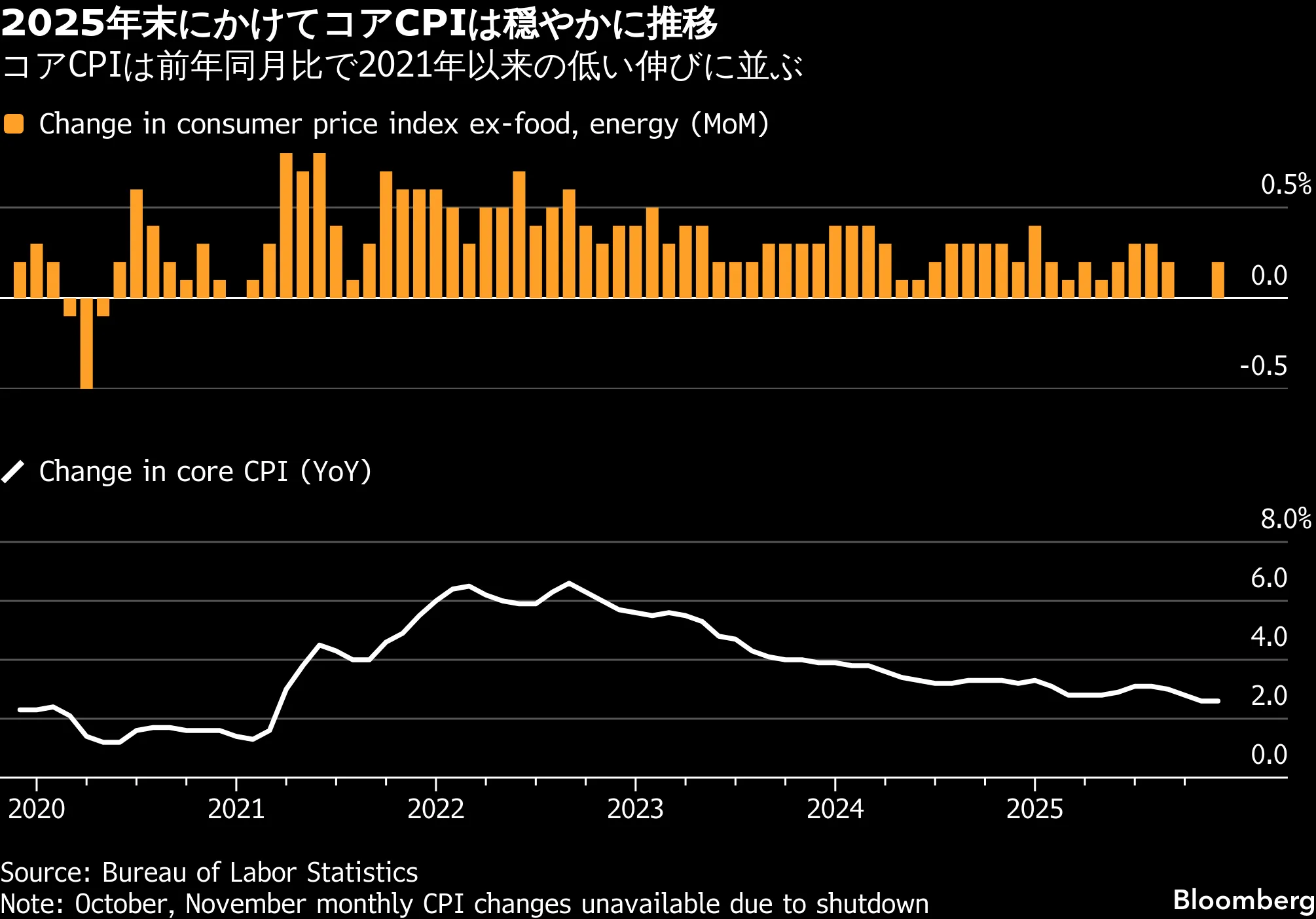米コアCPI、12月は予想下回る伸び－年前半の利下げ観測強まる - Bloomberg