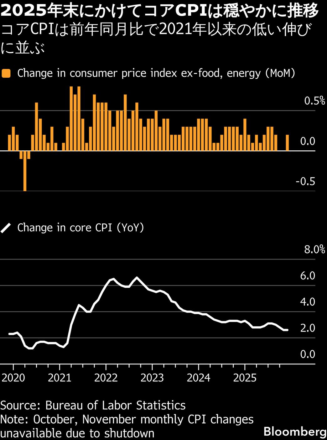 米コアCPI、12月は予想下回る伸び－年前半の利下げ観測強まる - Bloomberg