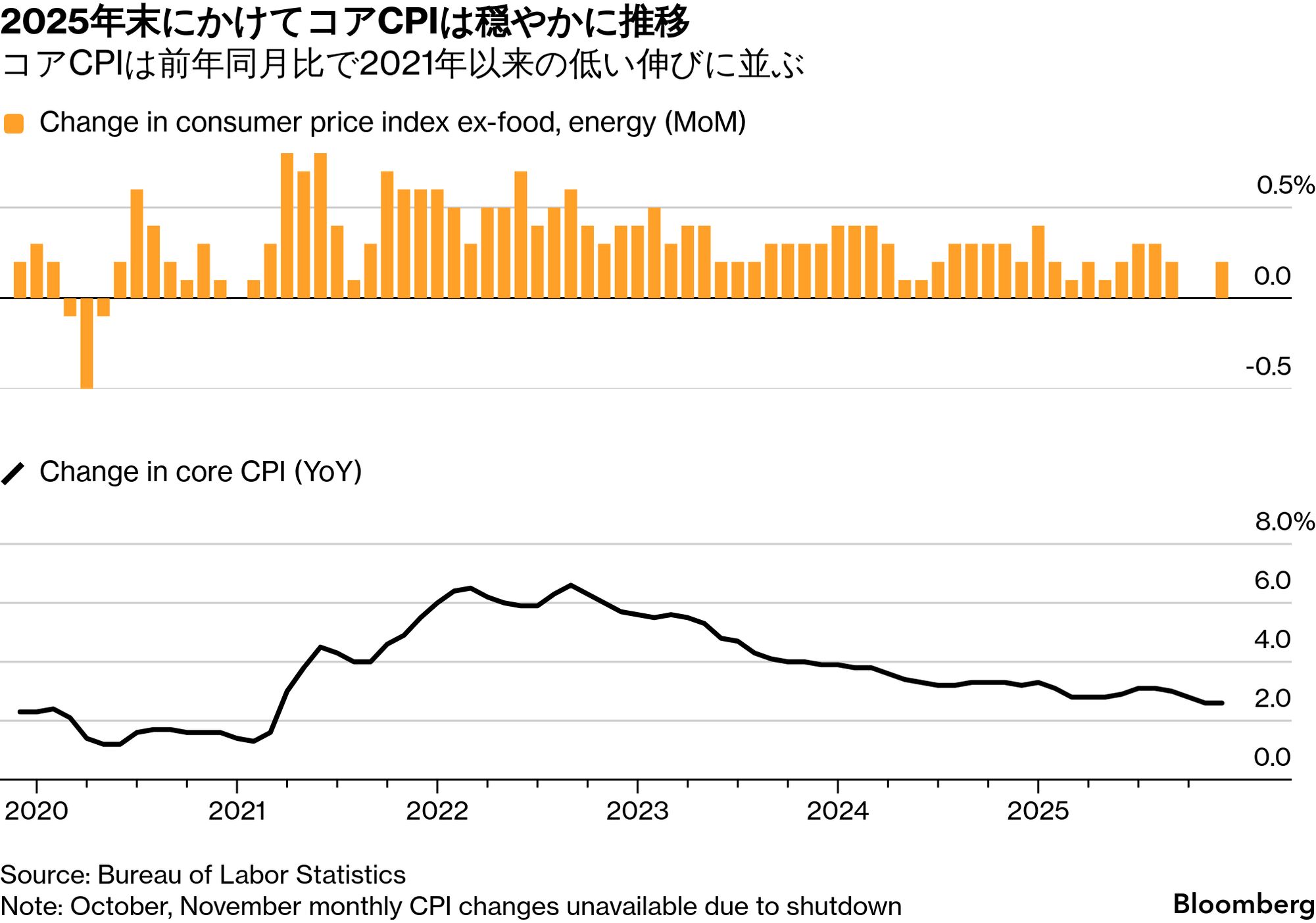 米コアCPI、12月は予想下回る伸び－年前半の利下げ観測強まる - Bloomberg