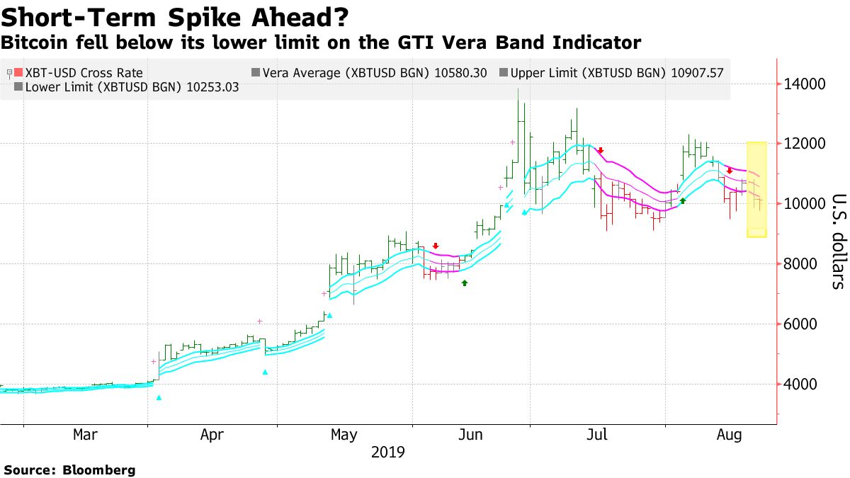 Bitcoin Appears to Find Support After Bouncing Off $10,000 Level - Bloomberg