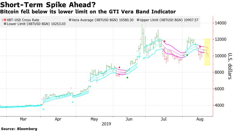 Bitcoin fell below its lower limit on the GTI Vera Band Indicator