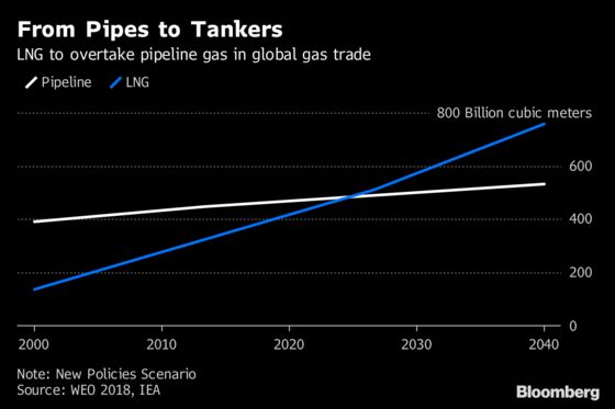 China Is Expected to Become World’s Biggest Natural Gas Buyer by 2040