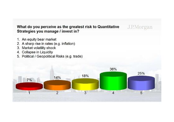 Liquidity Breakdown Is Biggest Fear in JPMorgan Quant Survey