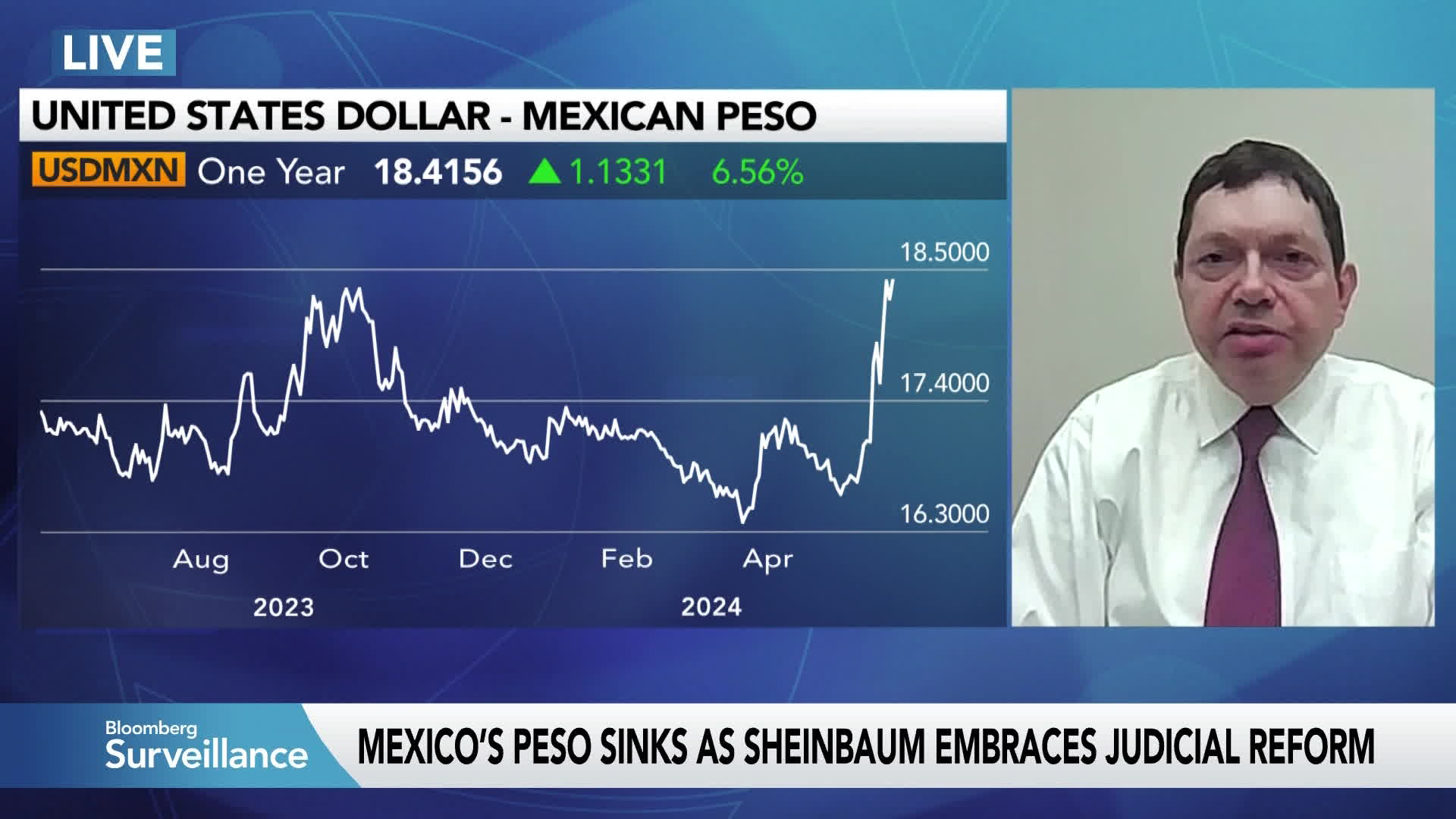 Watch Mexican Peso Sinks as Dollar Keeps Gaining - Bloomberg