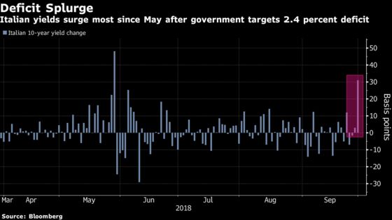 Goldman Sees Italy Junk Risk Leading to ‘Sudden Stop’ of Capital