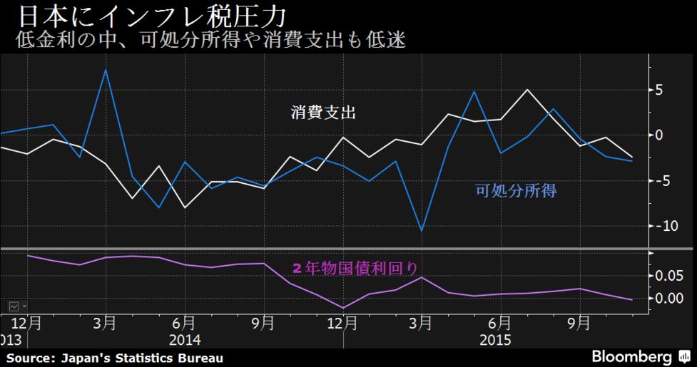 マイナス金利、日本経済の低迷を悪化させる－ＢＮＰの徳勝氏 - Bloomberg