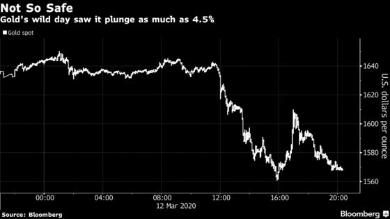 A Market Meltdown in Charts: From Record Rout to Dollar Drought