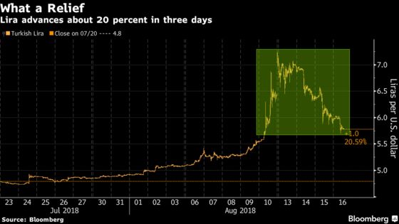 Turkey Reverts Back to ‘Stealth’ Tactics to Hike Borrowing Costs