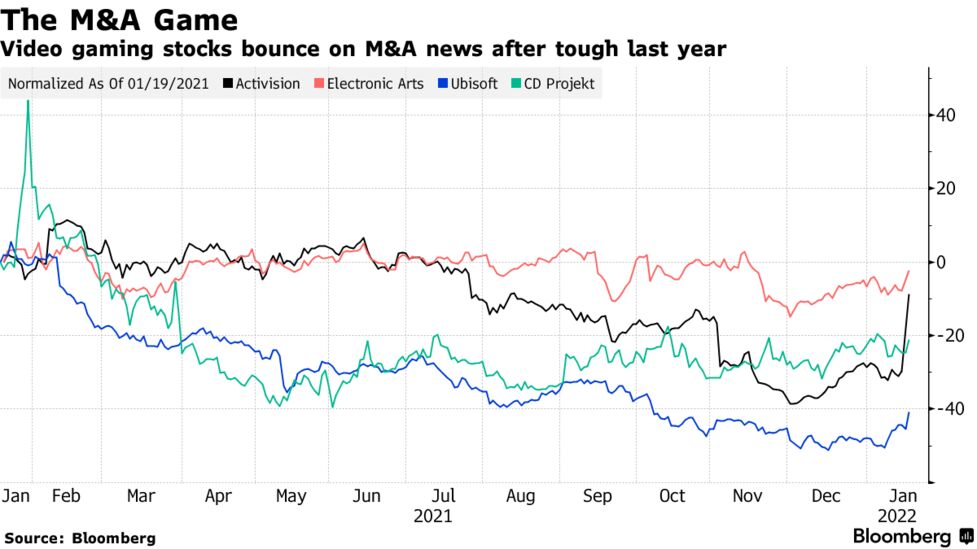 ゲーム業界のｍ ａ観測強まる マイクロソフトの大型買収発表で Bloomberg