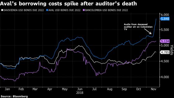 Shares of Colombia's Aval Plunge Most Ever Amid Odebrecht Probe