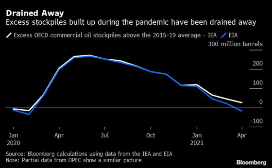 As the Oil Glut Drains, So Does Confidence About Demand Rebound
