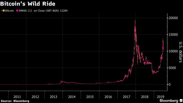 Bitcoin's Wild Ride