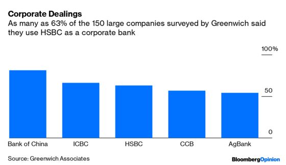 HSBC Gets the Cold Shoulder in China