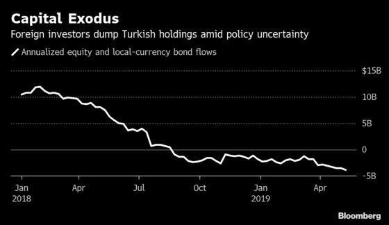 Turkey Burns Bridges With Markets as Costs of Lira Defense Mount