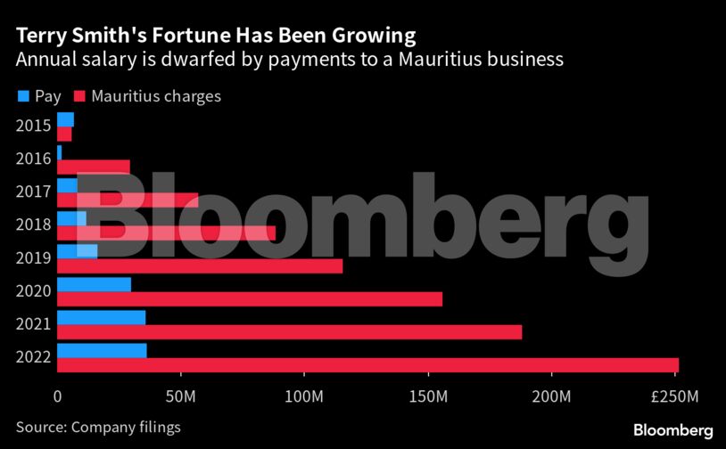 Terry Smith's Fortune Has Been Growing | Annual salary is dwarfed by payments to a Mauritius business