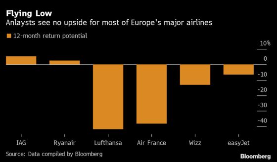 Airline Stocks Are Soaring, But There’s Still a Long Way Back