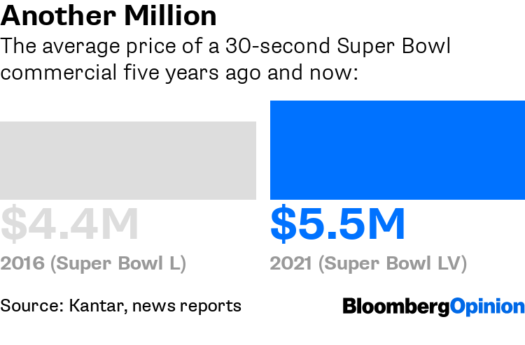 Super Bowl LV ad rates stay flat around $5.5 million, reportedly