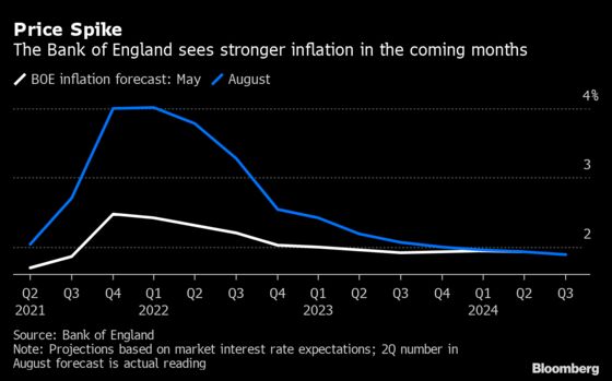 U.K. Inflation Posts a Temporary Slowdown on Its Way to 4%