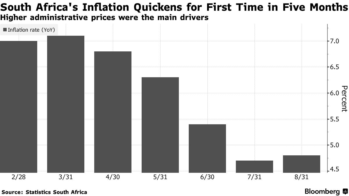 South Africa August Inflation Quickens on Eve of Rates Call