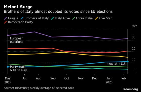 A Rising Political Star Aims to Lure Italy Further to the Right