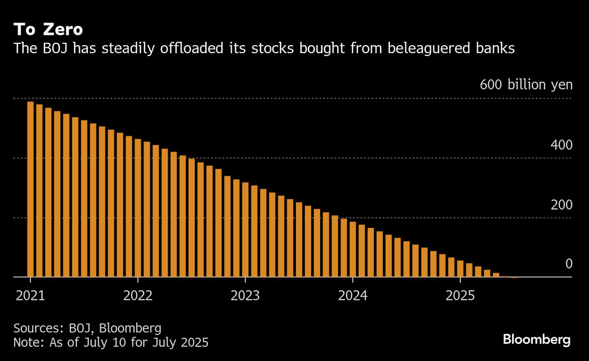BOJ Finishes Offloading Bank Stocks, Bringing Attention to ETFs