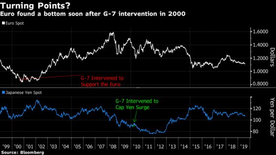 U.S. Intervention Risk Rising But How Could It Boost the Yuan?