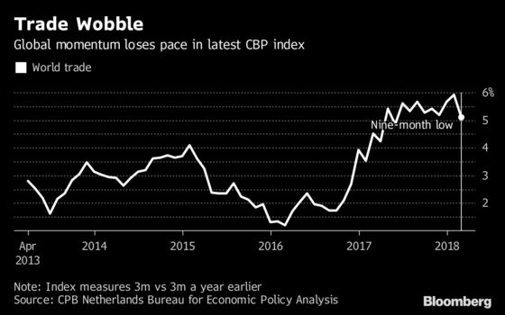 World Trade Wobbles as Trump Tariffs Impede Global Momentum