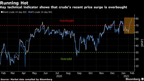 Brent Climbs Above $60 With Trading Houses Divided on Rally