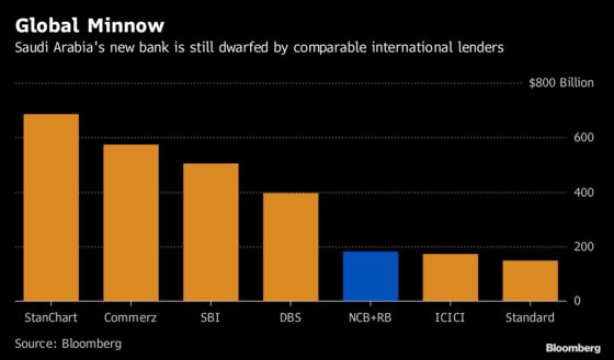 Four Charts That Show the Impact of Saudi Arabia's New Mega Bank