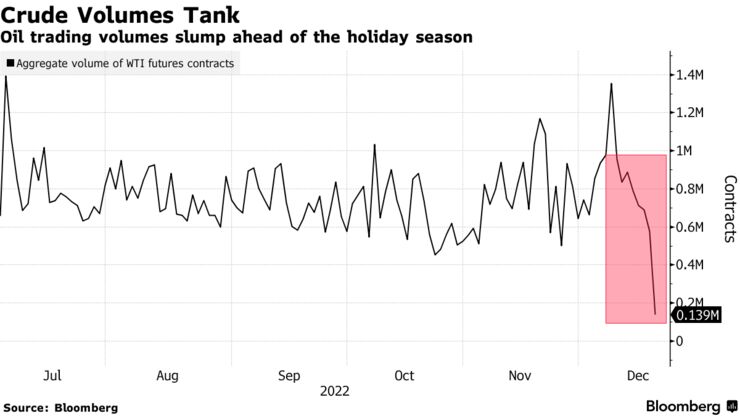 Crude Volumes Tank | Oil trading volumes slump ahead of the holiday season
