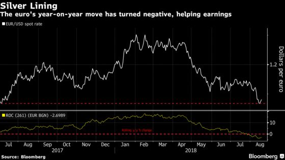 Euro Goes From Bane to Boon for Struggling European Stocks