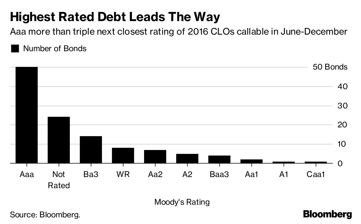 CLO Spreads Face Further Pressure as Potential Reset Rush Looms Bloomberg