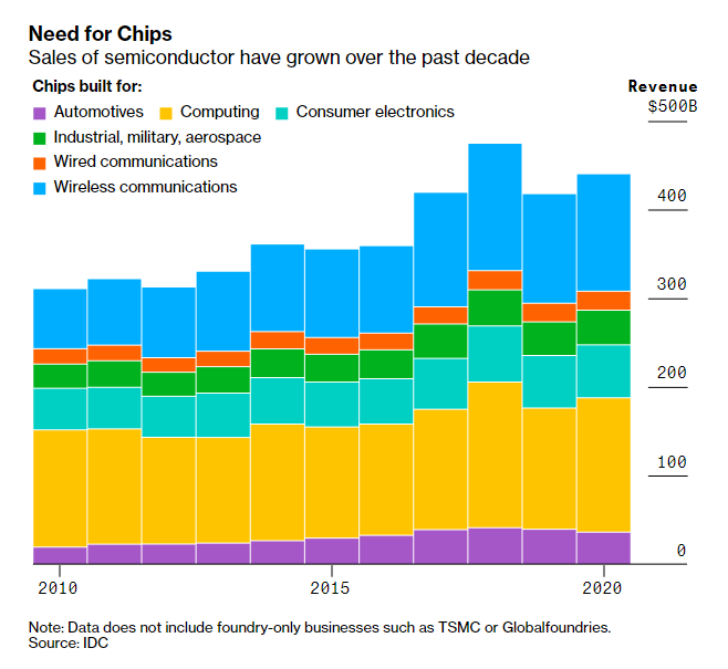 Supply Chains Latest Japanese Chip Maker Details PostFire Plan. Bloomberg