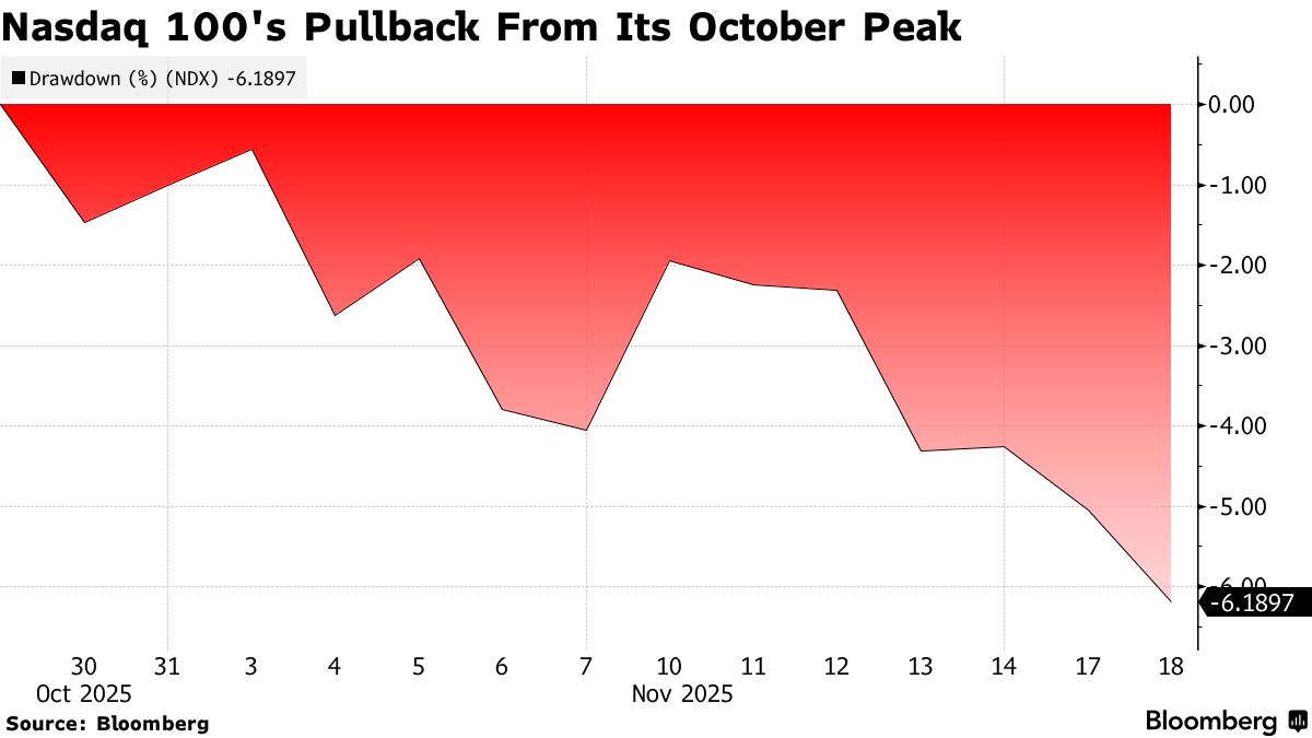 Stock Market Today: Dow, S&P Live Updates for November 18 - Bloomberg