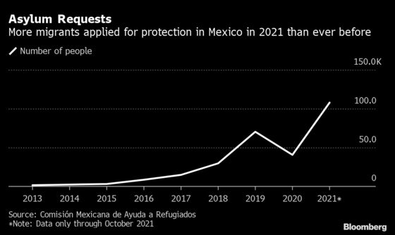 A Record Number of Migrants Are Trying to Seek Asylum in Mexico