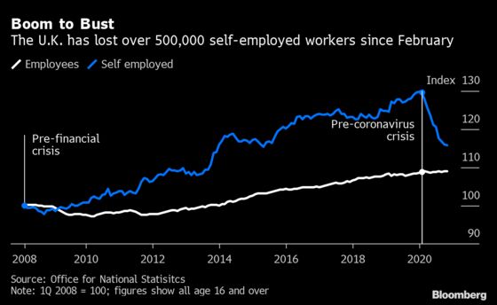 U.K. Economic Scars Emerge With Jobless Excluded From Benefits