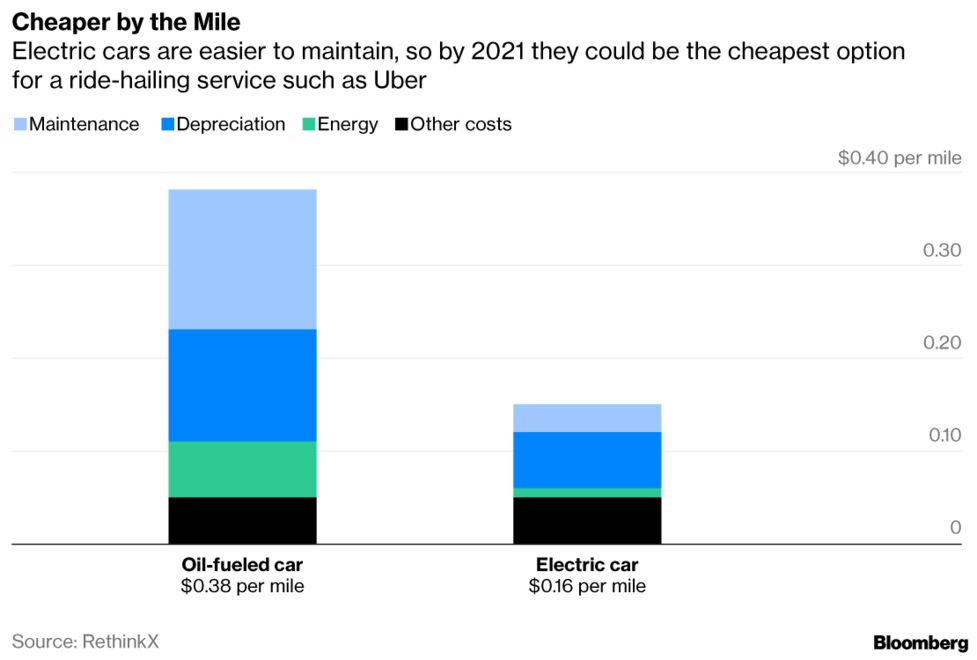 How Electric Cars Can Create The Gest Disruption Since Iphone Er By The Mile