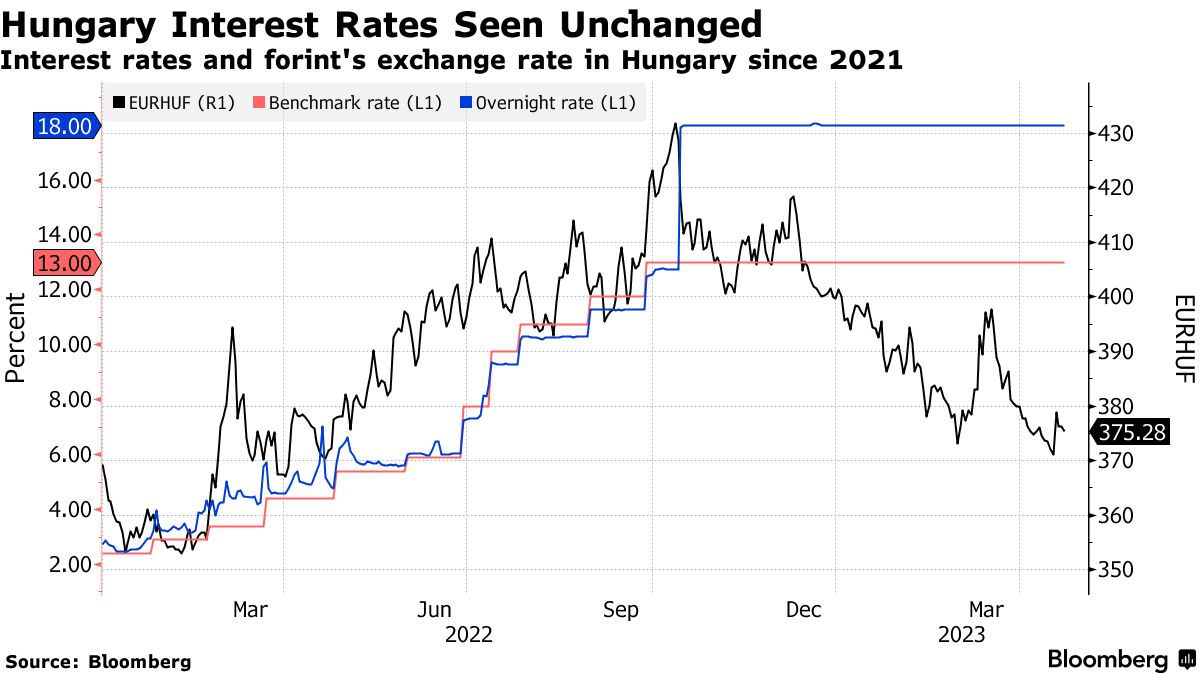 Hungary to Ready Rate Cuts With Forint in Focus: Decision Guide - Bloomberg