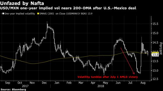 Mexico Peso Gain Wanes as Trade Euphoria Gives Way to EM Worries