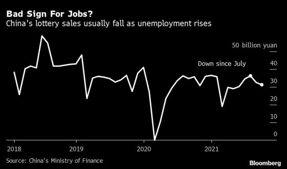 China’s Lottery Sales Paint A Bleaker Picture of Unemployment