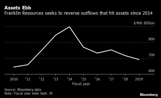 Franklin Pins Its Hopes for a Turnaround on Technology and Deals