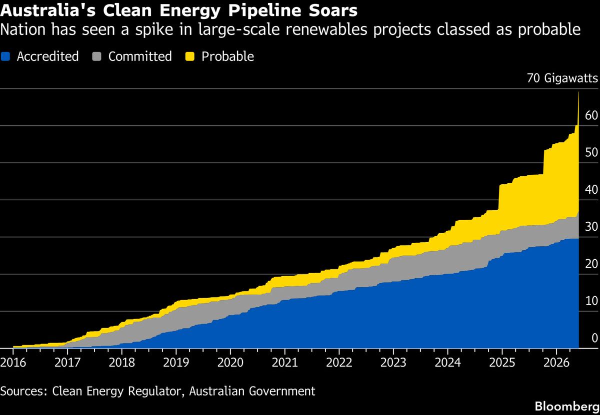 Australia Sees Biggest Jump in Planned Large Renewable Projects