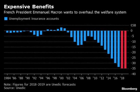 French Jobless Benefits on the Block in Macron’s Next Reform