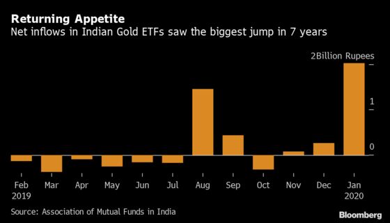 Gold ETFs in India Lure Inflows Even as Buyers Shun Jewelry