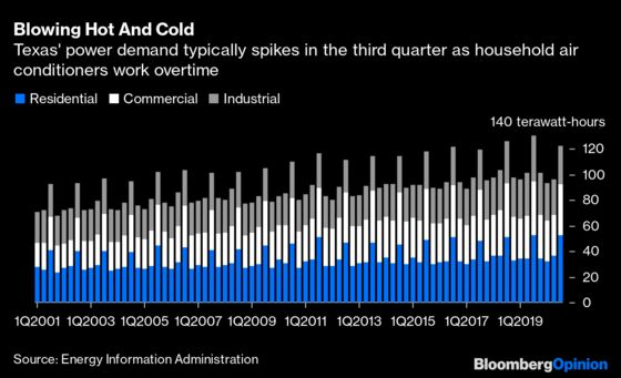 Texas' Power Crisis Was Also a Gas Crisis