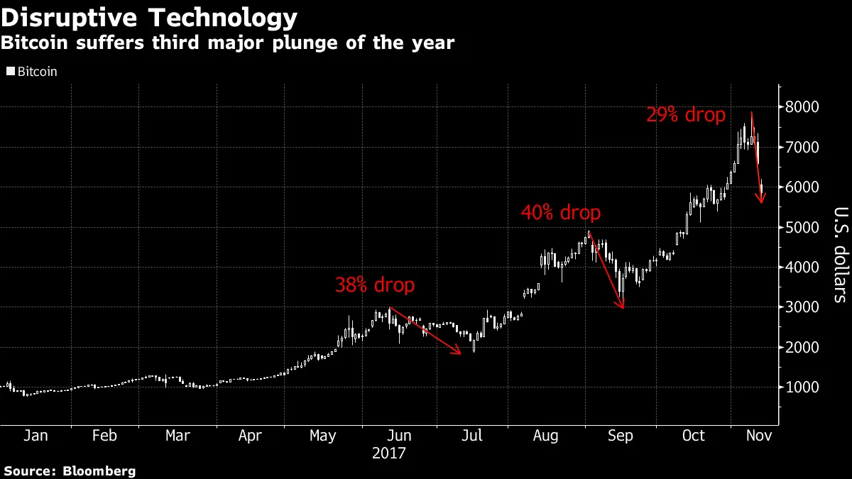 Bitcoin Tests Nerves With a Near-30% Slide - Bloomberg